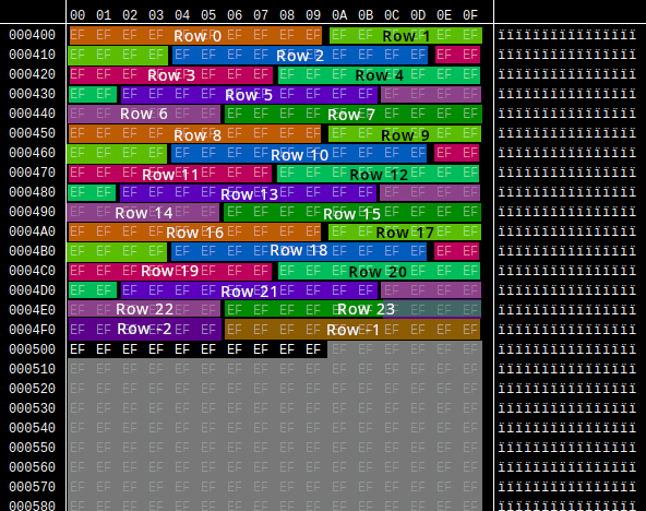 Hex editor showing board memory, with the visible board highlighted, as well as rows -1 and -2 at the very end of the array, AND rows "beneath" the visible playfield, extending beyond row 19. Rows 23 and -2 overlap each other.