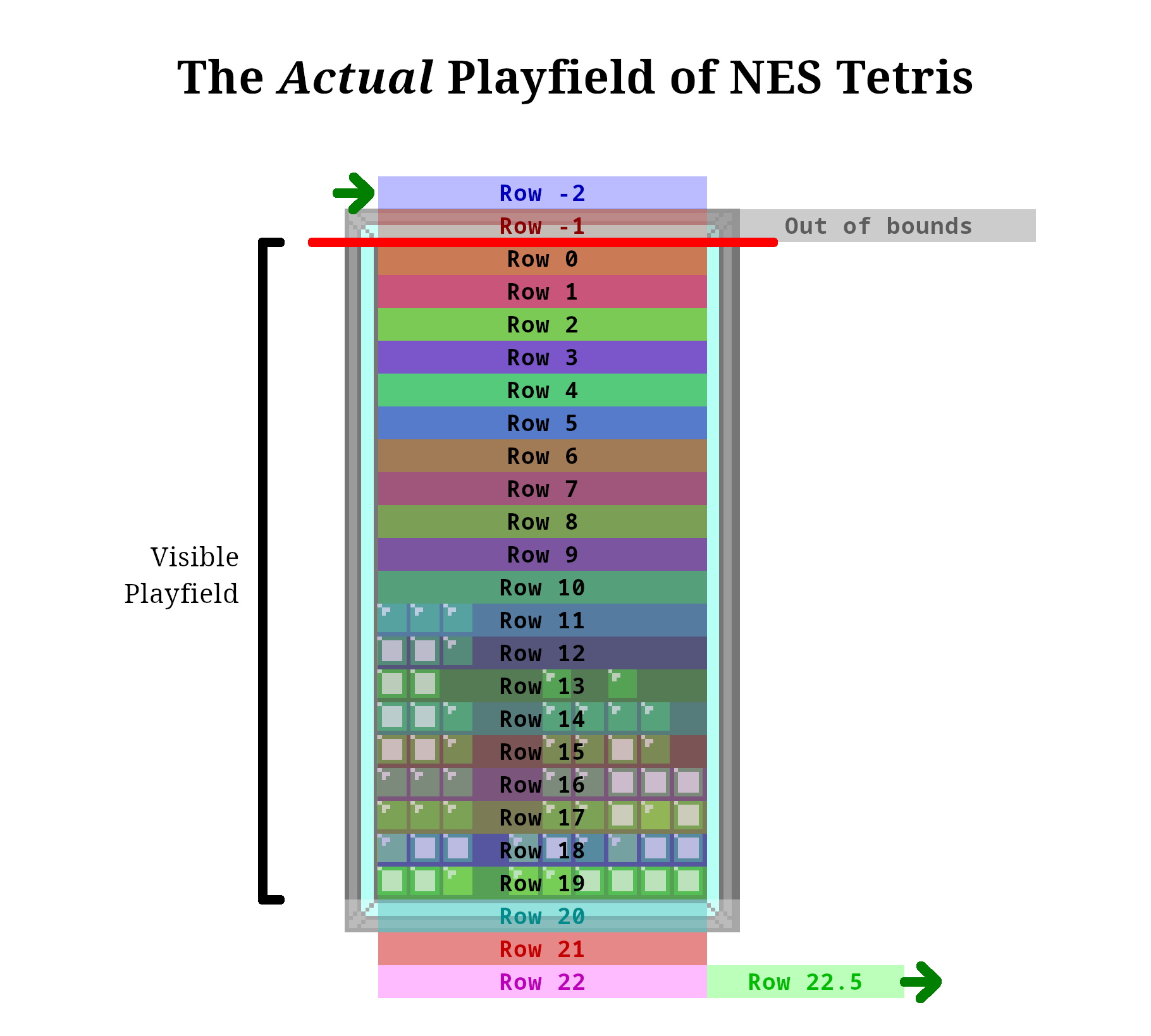 The Actual Playfield of NES Tetris: underneath the 20 visible rows, there are three additional rows, plus some partial data (labelled "row 22.5"); above the visible rows is two negatively indexed rows, with out of bounds space also shown after row -1.