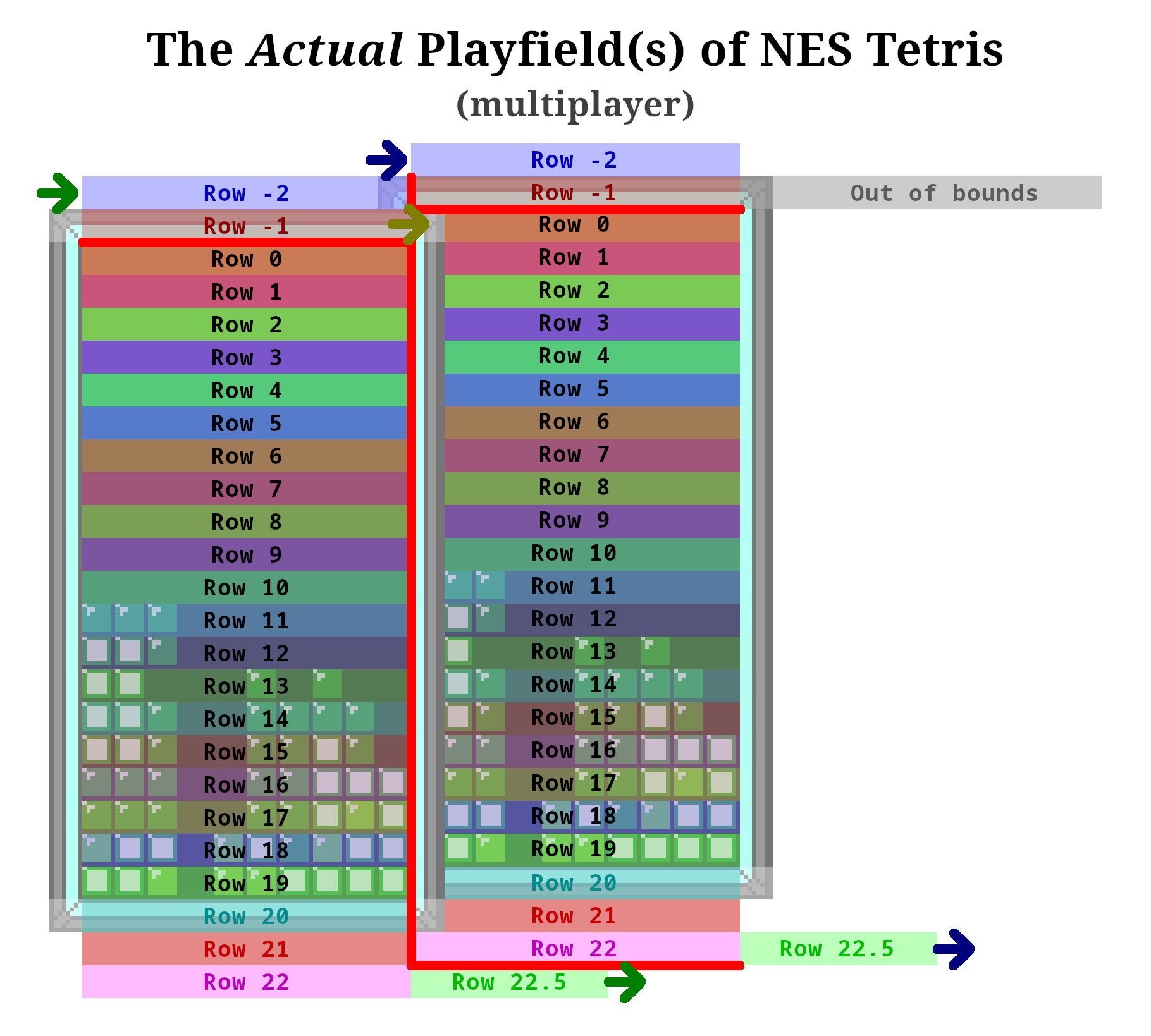 The Actual Playfield of NES Tetris (multiplayer): same as the first playfield diagram, but there's a second playfield to the right of the first one, and what was once out of bounds for the first playfield now feeds into row 0 of the second playfield. The second playfield feeds into out of bounds space.